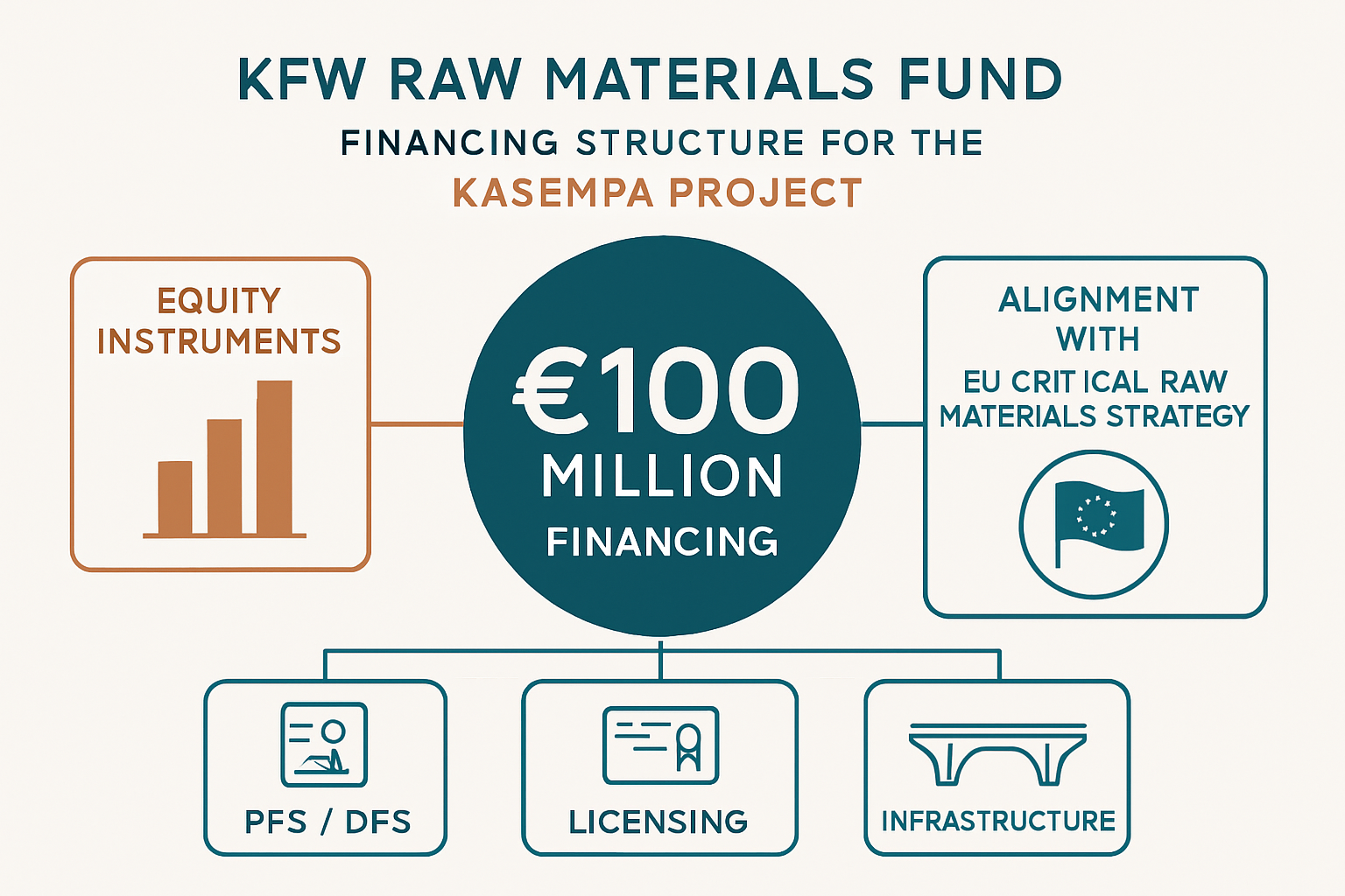 Financing Structure